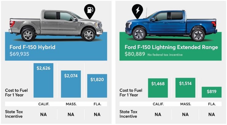 Ford F-150 Lightning и Ford F-150 Hybrid