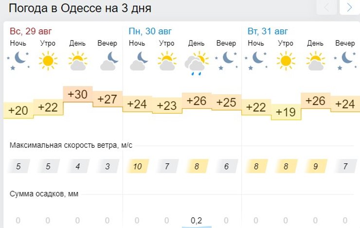 Одесса, погода, прогноз,