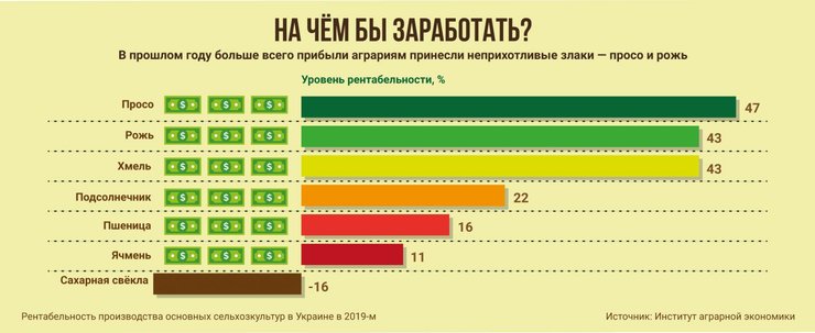 инфографика, уровень рентабельности, сельское хозяйство, просо, рожь, хмель, подсолнечник, пшеница, ячмень, свекла