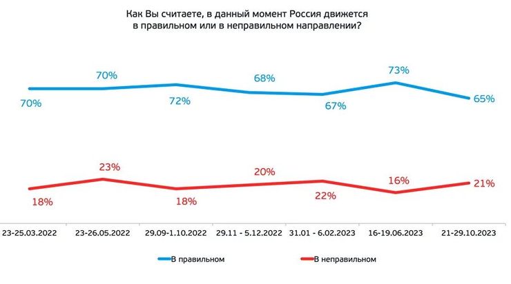 направление, россия, опрос