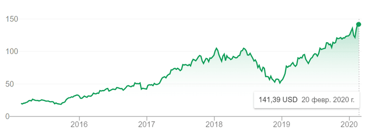 Динамика курса акций New Oriental Education