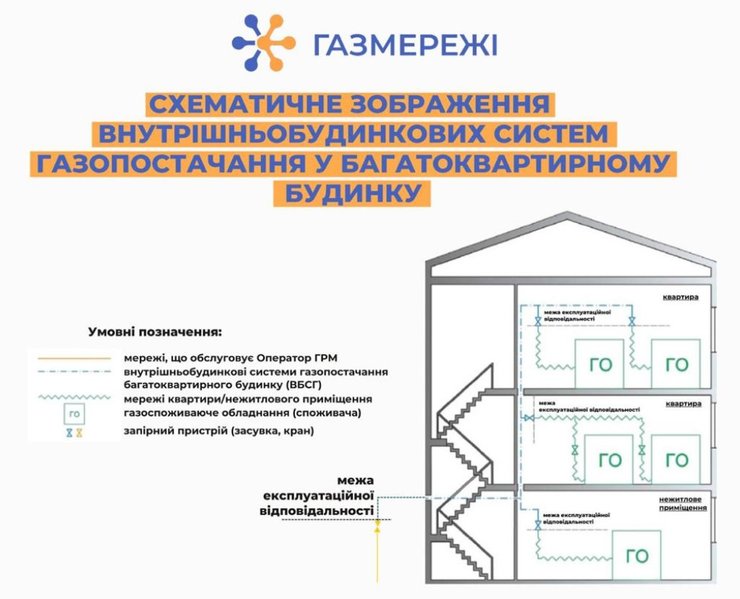 Схема мереж, газ