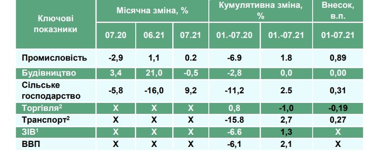 динаміка, показники, галузі