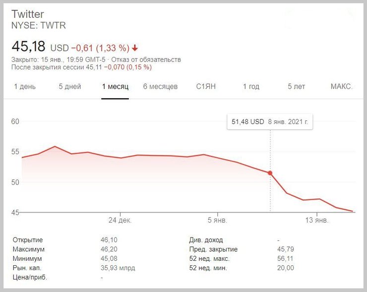 акції, Facebook, Twitter, Насдак, NASDAQ, трамп, блокування, соцмережі