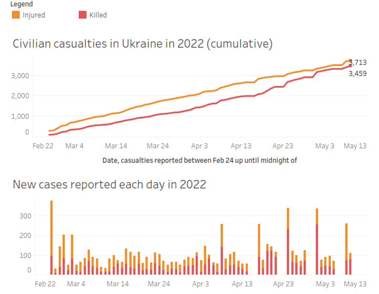 смерті мирних на війні