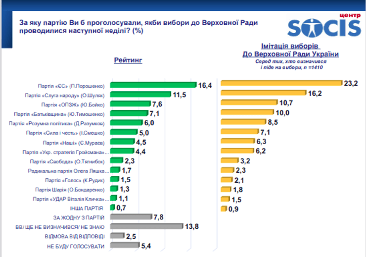 Рейтинг СОЦІС антирейтинг соцопитування парламентські вибори Європейська солідарність Слуга народу
