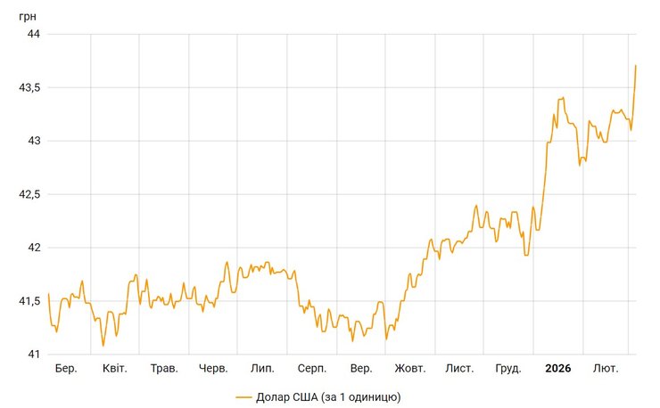 В Україні спостерігалося стрімке зростання курсу долара