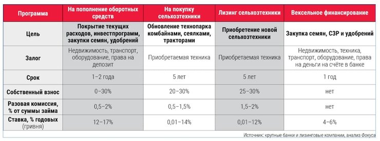 агрокредиты для фермеров, лизинг, вексельное финансирование