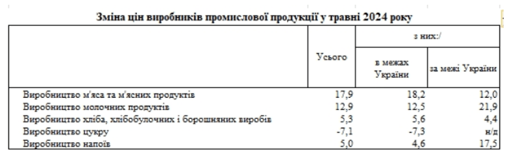 Продукти за рік подорожчали на 10%