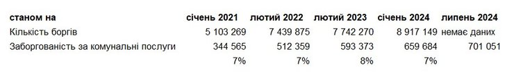 Дані Опендатабот, кількість боржників, борги, статистика боргів 2022-2024