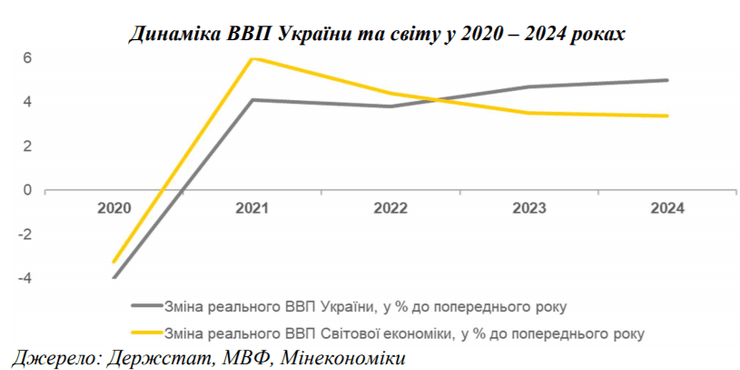 ввп, украина, мир, 2022-2024