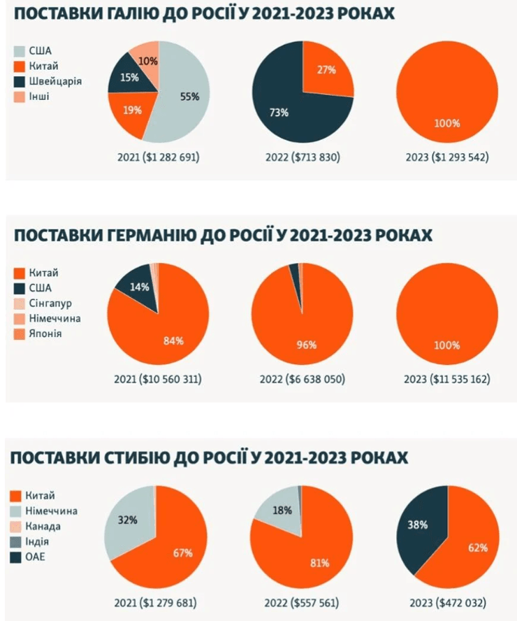 Поставки галію, германію та стибію