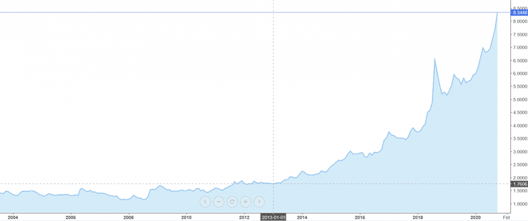 курс лиры к доллару, девальвация, Турция, экономика