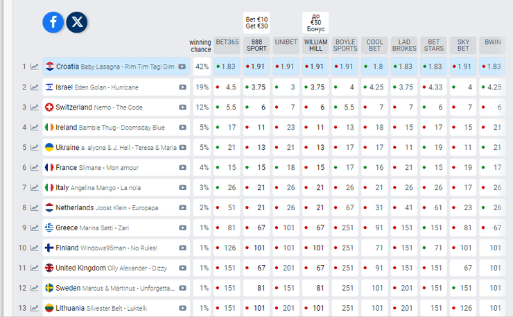 Рейтинг букмекеров на Евровидение 2024