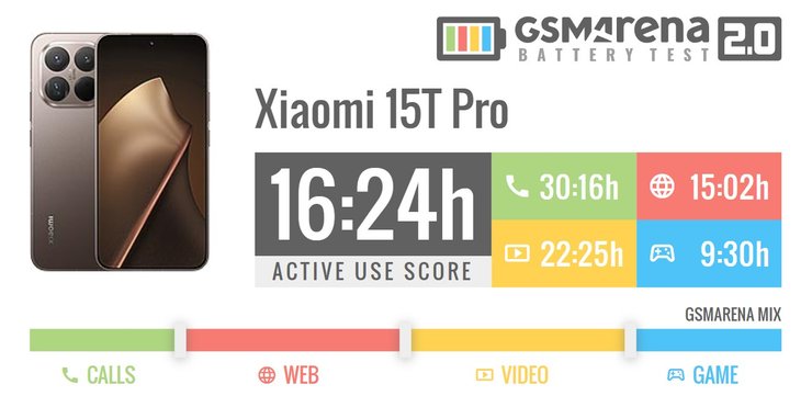 xiaomi 15t pro тест батареи обзор смартфона gsmarena