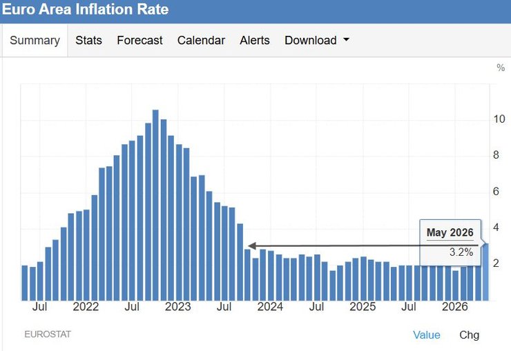 Инфляция в ЕС ускорилась в результате инфляции