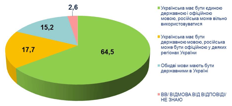 предпочтения в языке