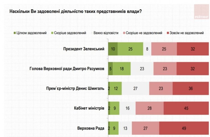 диаграмма удовлетворенность политиками