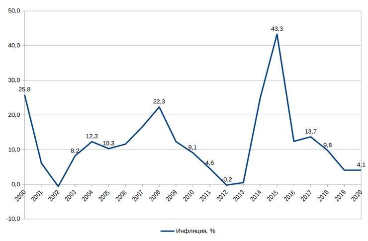 Инфляция в Украине, индекс инфляции, годовая инфляция, график