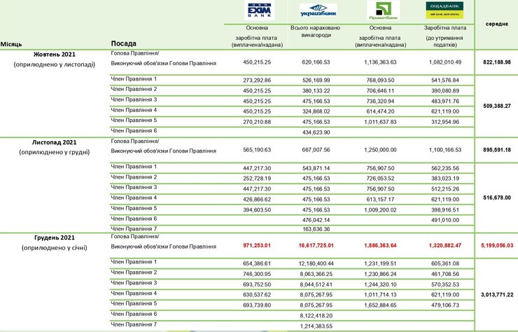 Найменше зарплата зросла у голови "Укрексімбанку"