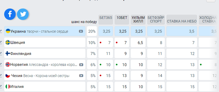 Логотип Евровидения 2023, Евровидение 2023, TVORCHI, Евровидение букмекеры, Евровидение рейтинг