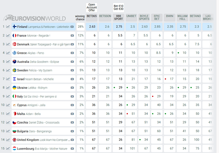 хто виграє на євробаченні 2026