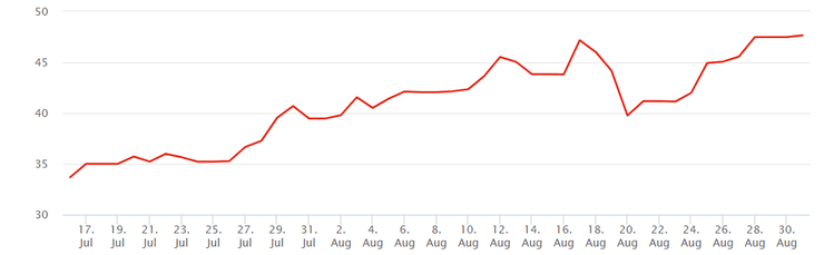 цена на газ, европа, ttf
