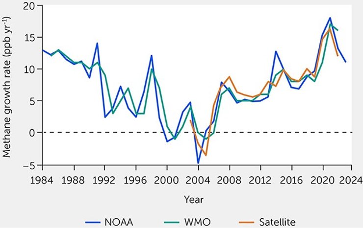 парниковые газы выбросы