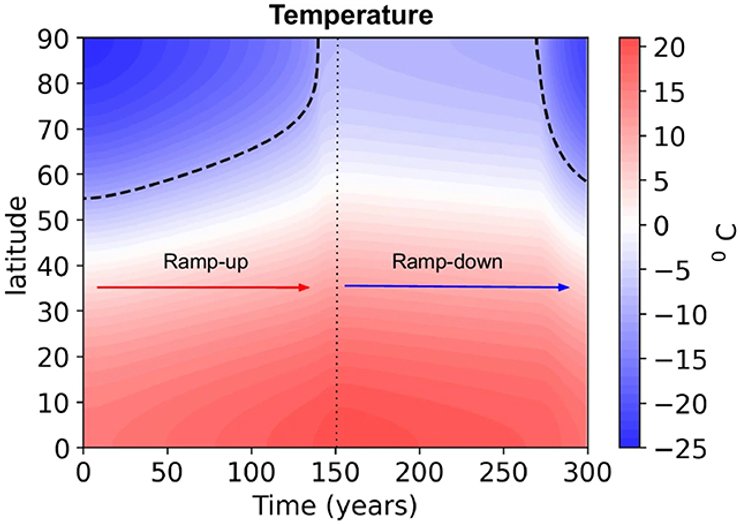 морський лід, втрата морського льоду