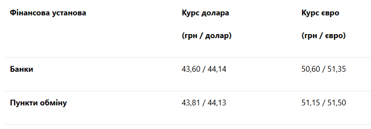 Таблица составлена на основе данных портала "Минфин"