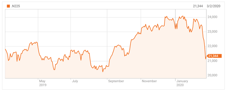 динамика индекса n225