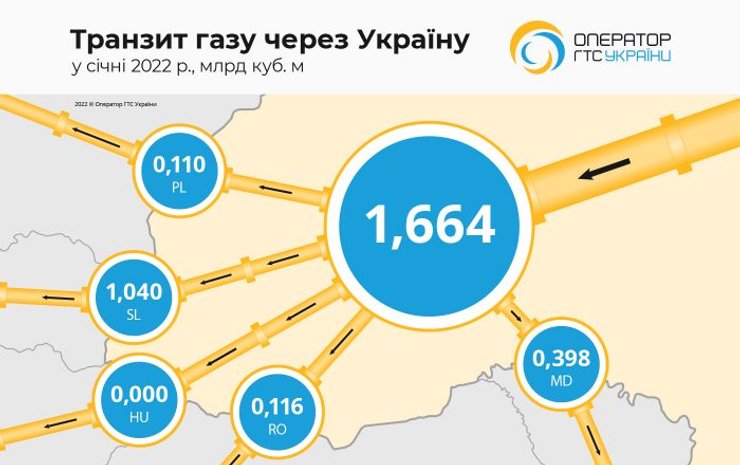 Данные по транзиту газа.