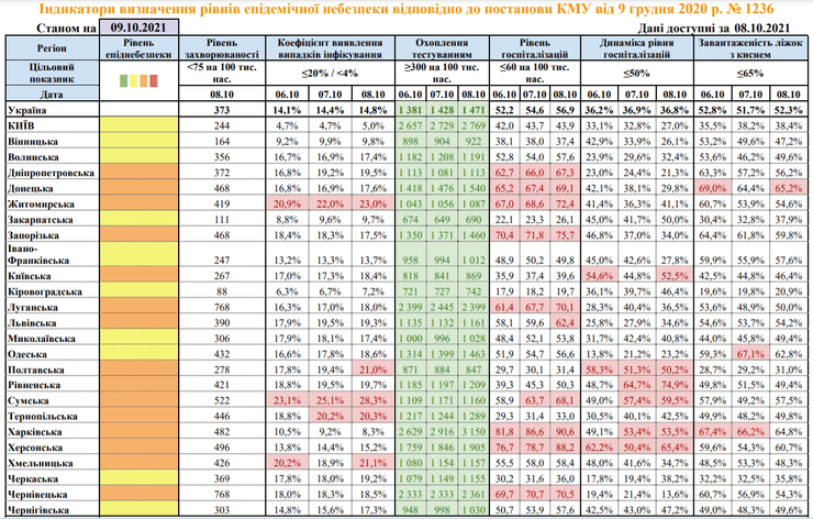 эпидемическая ситуация, регионы, 9 октября