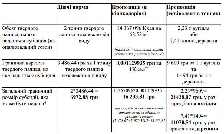 Субсидии, нормативы, твердое топливо