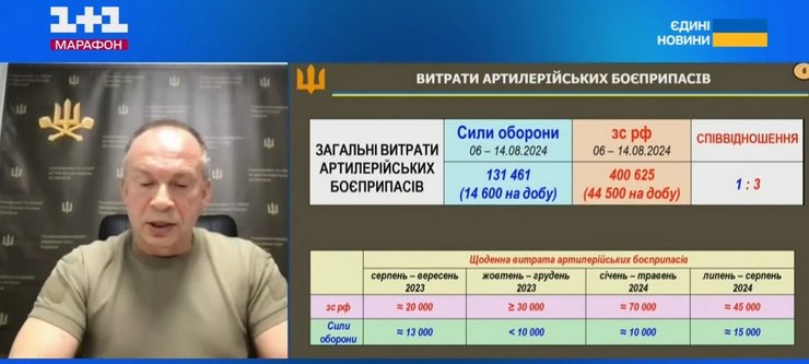 Генштабу ЗСУ повідомив про витрачання в середньому 14 600 снарядів артилерією ЗСУ