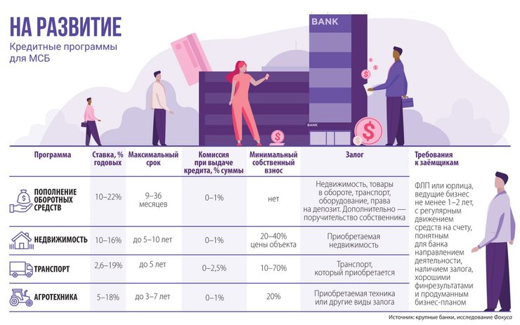 фото, инфографика, кредитные программы для МСБ