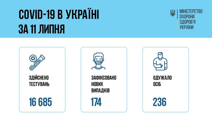 Коронавирус в Украине 12 июля, статистика коронавируса, украина, коронавирус, COVID-19, украина коронавирус 12 июля
