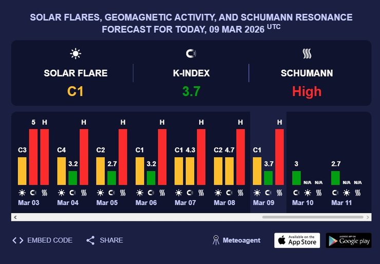 Магнітні бурі в Україні