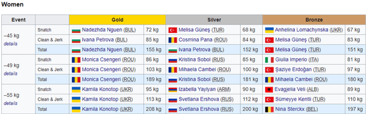 спорт, важка атлетика, чемпіонат європи, Україна, спорт