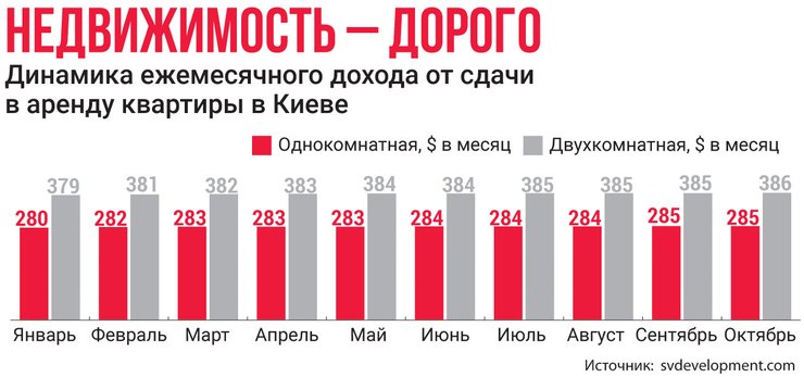 квартира в аренду, доход от недвижимости, сколько стоит сдать квартиру