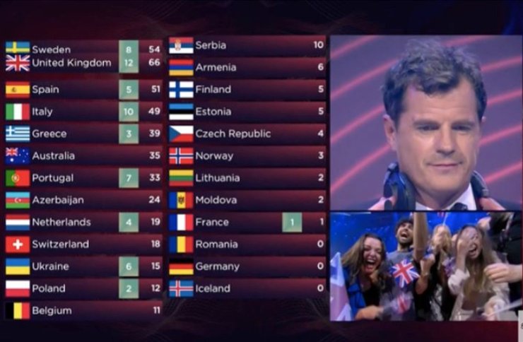 євробачення 2022, євробачення 2022, результати голосування, євробачення