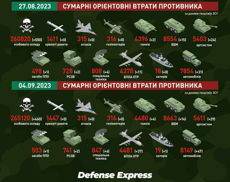 втрати росіян, Генштаб МО України