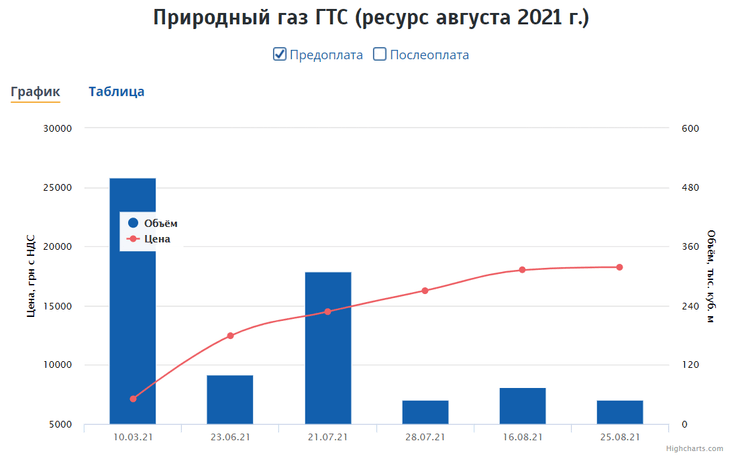 цена, газ, украина, данные