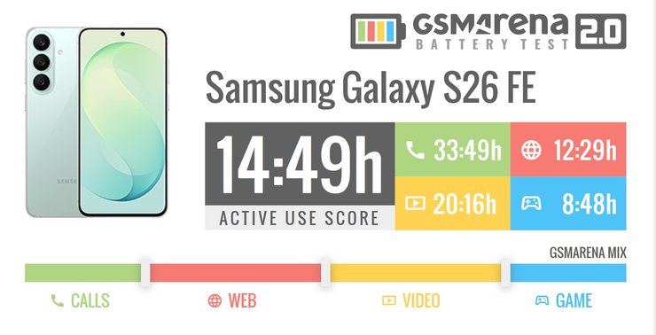 Galaxy S26 FE gsmarena battery test 2.0 active use score