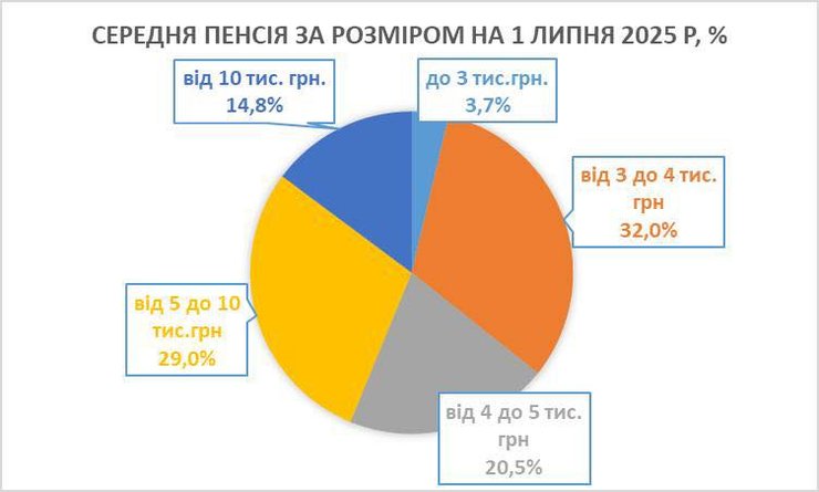 Многие пенсионеры в Украине получают меньше прожиточного минимума