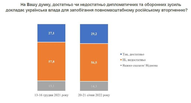 опитування, російське вторгнення
