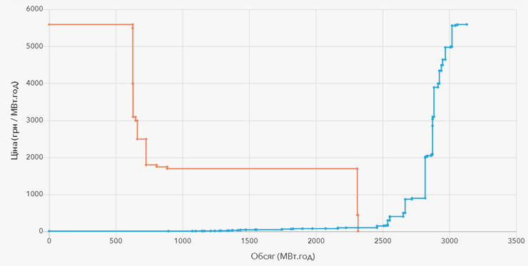 Кривые спроса и предложения сформированы из ценовых заявок участников рынка соответственно на покупку и продажу