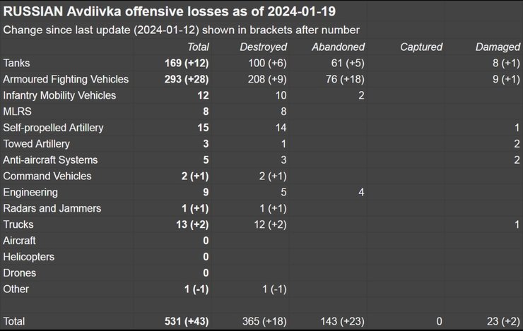 ВС РФ, Авдеевка, потери, война, ВСУ