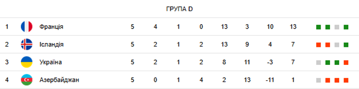 Відбір на ЧС-2026 Група D, турнірна таблиця, ЧС-26, збірна України