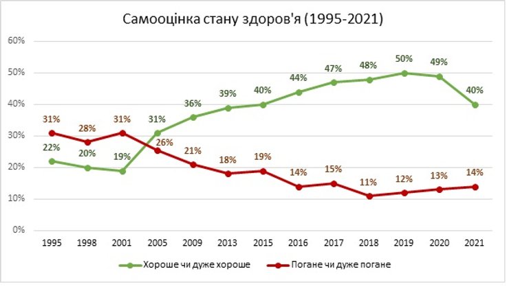 самооцінка, стан здоров'я, графіки